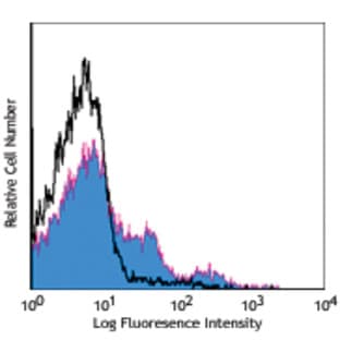 PerCP/Cy5.5 anti-mouse CD43 Activation-Associated Glycoform avatar