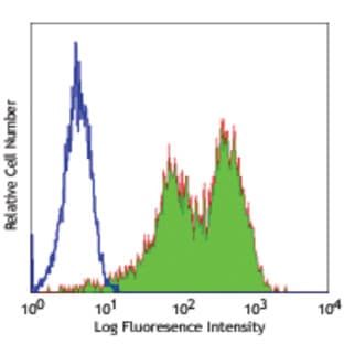 Alexa Fluor(R) 488 anti-mouse CD83 avatar