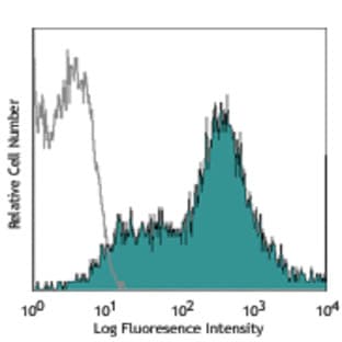Alexa Fluor(R) 647 anti-mouse CD107a (LAMP-1) avatar