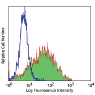 PE anti-mouse CD309 (VEGFR2, Flk-1)