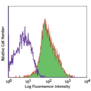 Alexa Fluor(R) 647 anti-mouse CD309 (VEGFR2, Flk-1) avatar