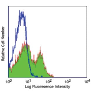 Alexa Fluor(R) 488 anti-mouse CD28 avatar