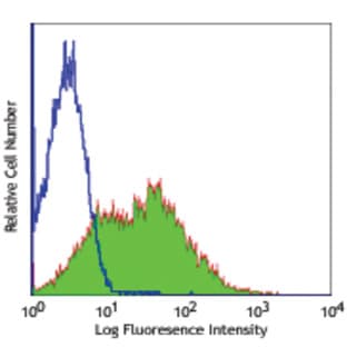 Purified anti-mouse Ly-6A/E (Sca-1) avatar