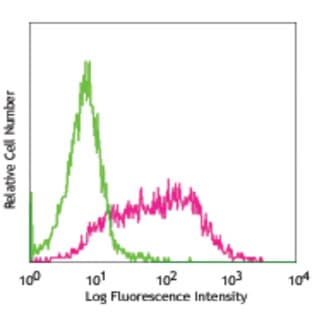 Alexa Fluor(R) 488 anti-mouse Ly-6A/E (Sca-1) avatar