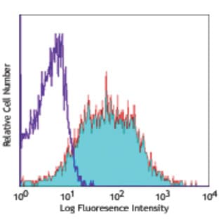 Alexa Fluor(R) 647 anti-mouse Ly-6A/E (Sca-1) avatar