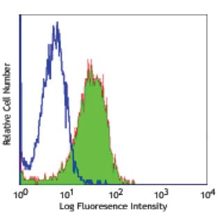 Alexa Fluor(R) 488 anti-mouse F4/80 avatar