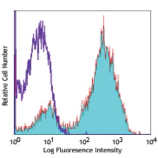 Alexa Fluor(R) 647 anti-mouse F4/80 avatar