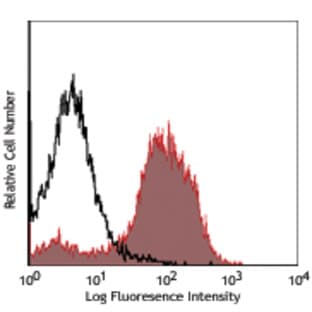 PerCP/Cy5.5 anti-mouse F4/80 avatar