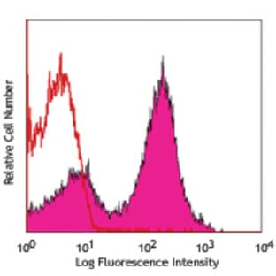 PerCP/Cy5.5 anti-mouse CD21/CD35 (CR2/CR1) avatar