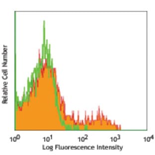 PerCP/Cy5.5 anti-mouse/rat/human CD27 avatar