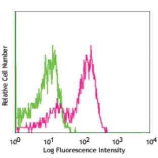 Alexa Fluor(R) 647 anti-mouse CD40 avatar