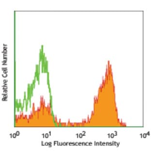 Alexa Fluor(R) 647 anti-mouse CD22 avatar