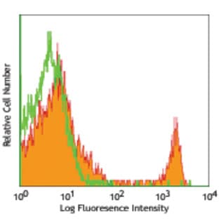 PerCP/Cy5.5 anti-mouse CD8b (Ly-3) avatar