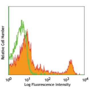 Alexa Fluor(R) 647 anti-mouse CD8b (Ly-3) avatar