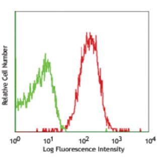 Purified anti-mouse IFNAR-1 avatar