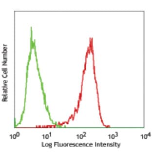 Alexa Fluor(R) 488 anti-mouse Podoplanin avatar