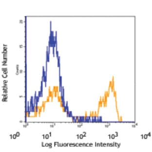 PerCP/Cy5.5 anti-mouse Ly-6G avatar