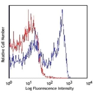 Alexa Fluor(R) 700 anti-mouse Ly-6G avatar