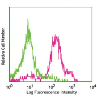 Purified anti-mouse Ly-6C avatar