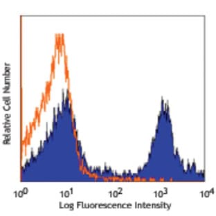 PerCP/Cy5.5 anti-mouse Ly-6C avatar