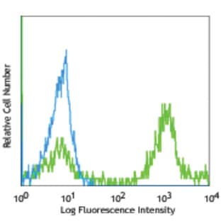 Alexa Fluor(R) 488 anti-mouse Ly-6C avatar