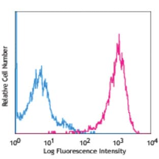 Alexa Fluor(R) 647 anti-mouse DLL1 avatar