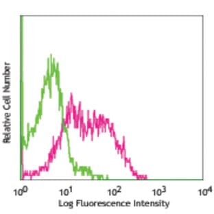 Alexa Fluor(R) 647 anti-mouse Notch 4 avatar