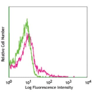 Alexa Fluor(R) 647 anti-mouse JAML avatar