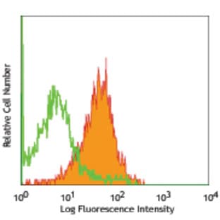 Alexa Fluor(R) 647 anti-mouse CD34 avatar