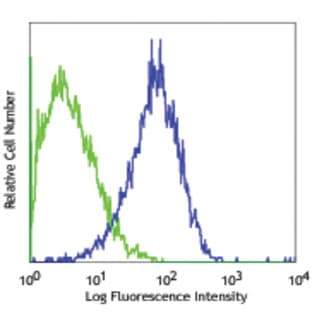 PerCP/Cy5.5 anti-mouse CD34 avatar