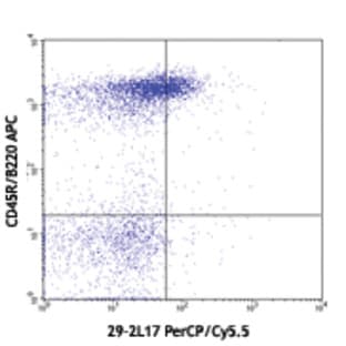 PerCP/Cy5.5 anti-mouse CD196 (CCR6) avatar
