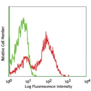 Alexa Fluor(R) 647 anti-mouse Notch 1 avatar