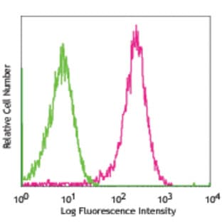 Purified anti-mouse Jagged 2 avatar
