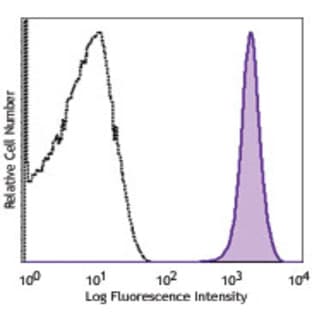 Alexa Fluor(R) 488 anti-mouse CD41 avatar