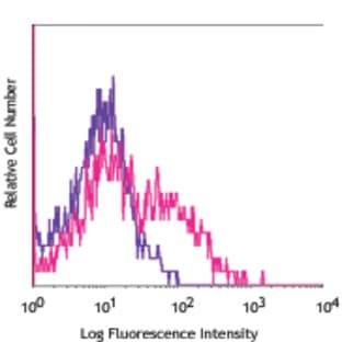 PerCP/Cy5.5 anti-mouse CD279 (PD-1) avatar