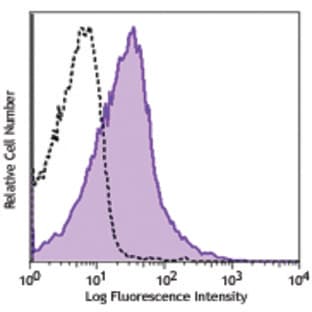 Purified anti-mouse CD39