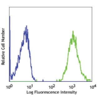 Alexa Fluor(R) 647 anti-mouse CD68 avatar