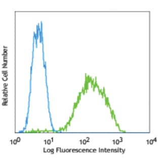 PerCP/Cy5.5 anti-mouse CD68 avatar