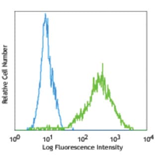 Alexa Fluor(R) 488 anti-mouse CD68 avatar