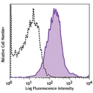 LEAF(TM) Purified anti-mouse CD1d