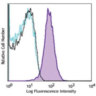 PerCP/Cy5.5 anti-mouse H-2Kb bound to SIINFEKL avatar