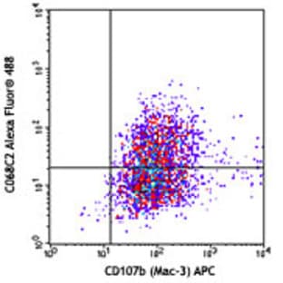 Alexa Fluor(R) 488 anti-mouse CD206 (MMR) avatar