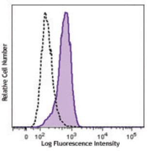Purified anti-mouse Dectin-1 (CLEC7A)