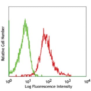 Purified anti-rat CD11a