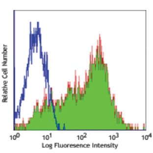 Alexa Fluor(R) 488 anti-rat CD25 avatar