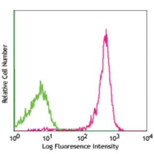 Alexa Fluor(R) 488 anti-rat CD45 avatar