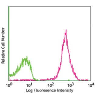 Alexa Fluor(R) 647 anti-rat CD45 avatar