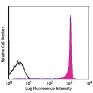 Alexa Fluor(R) 488 anti-rat CD90/mouse CD90.1 (Thy-1.1) avatar