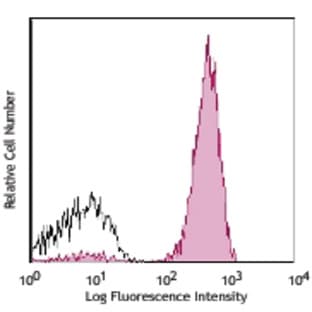 Alexa Fluor(R) 700 anti-human CD3 avatar