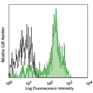 Alexa Fluor(R) 700 anti-human CD14 avatar